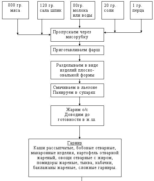 Схема приготовления полуфабрикатов из курицы